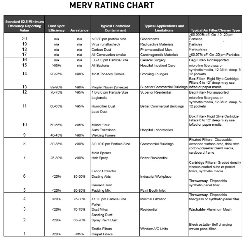 Merv rate chart